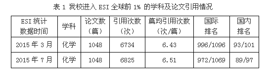 leyu乐鱼化学学科首次进入ESI国际排名全球前1%