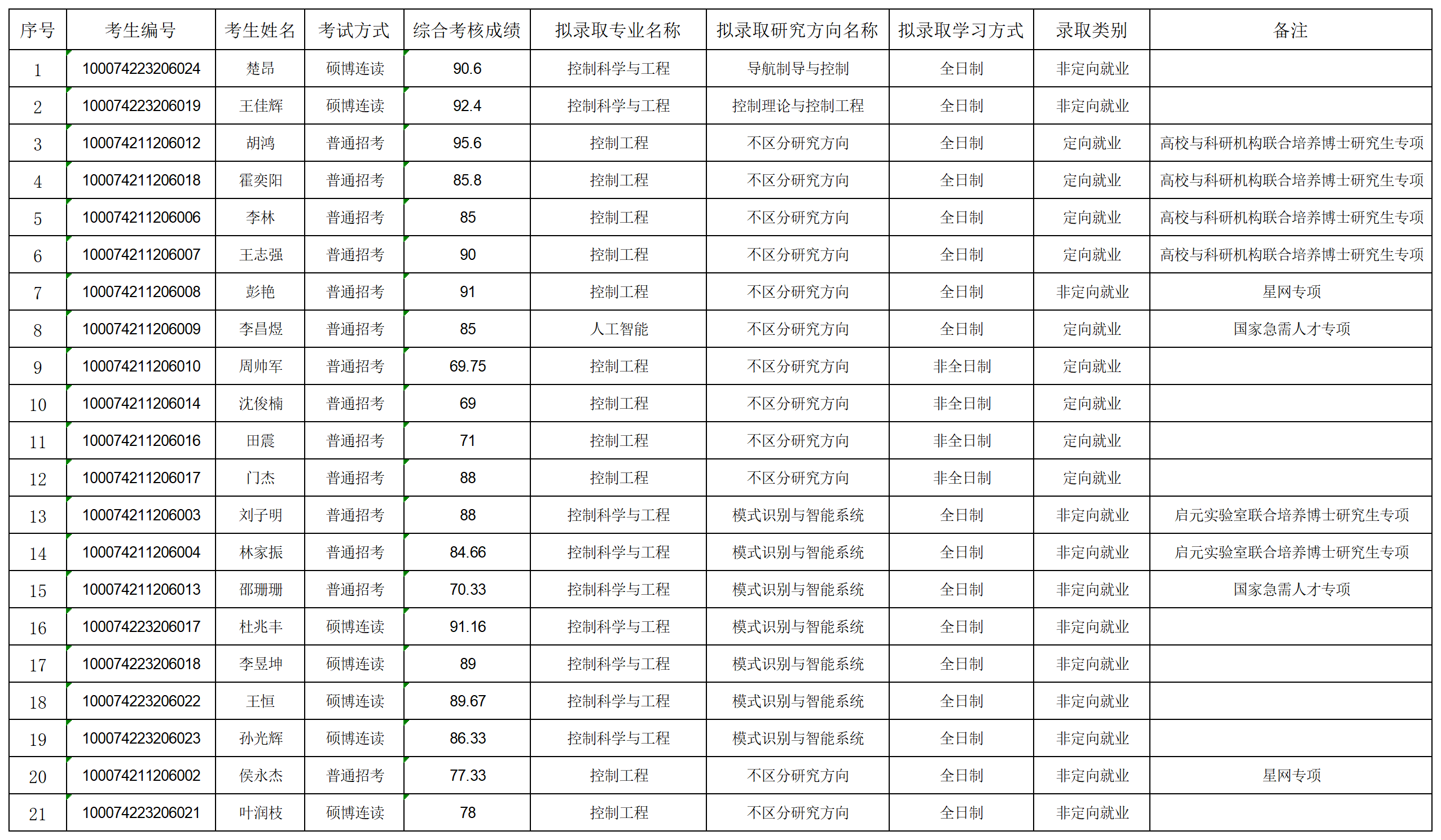 2024年leyu乐鱼登录入口博士拟录取名单公示-第二批_名单.png