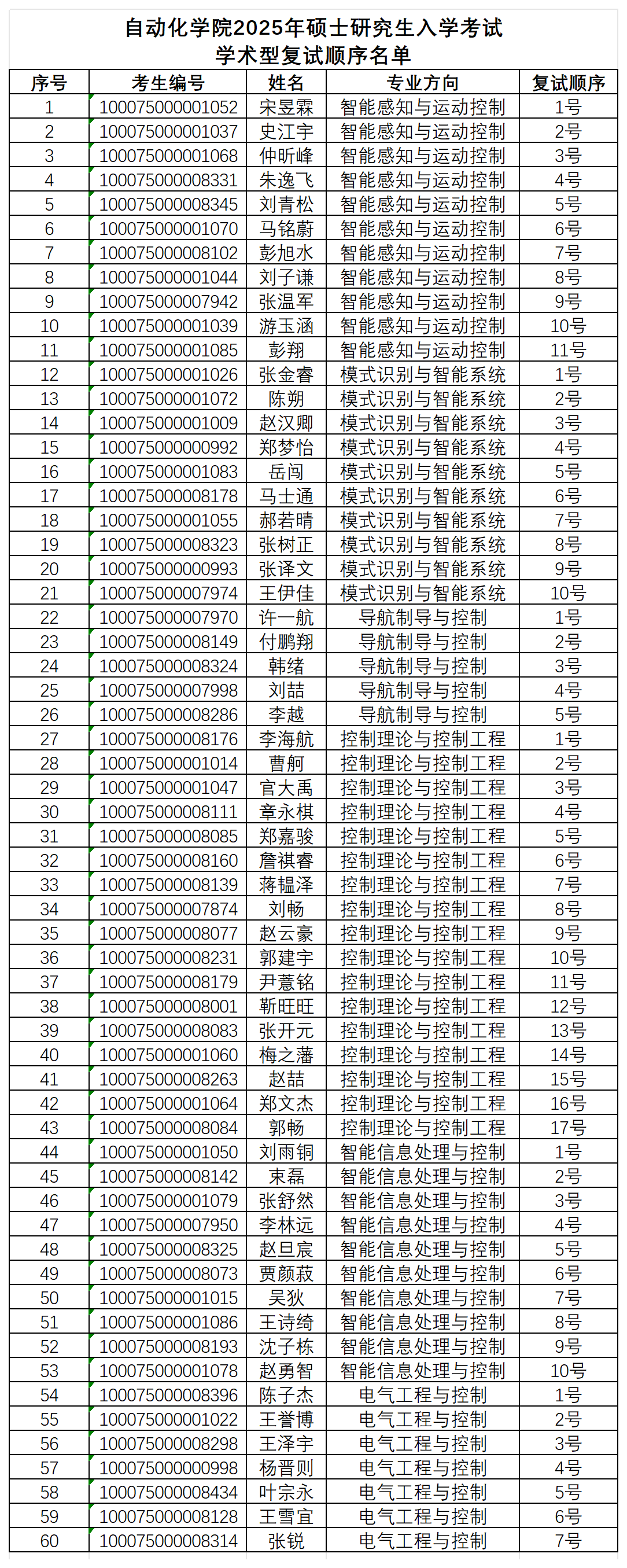 leyu乐鱼登录入口2025年硕士研究生入学考试学术型复试顺序名单_学术型(2).png