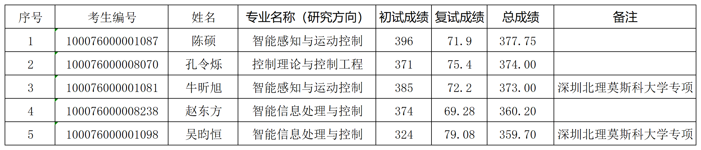leyu乐鱼登录入口2026年研究生入学考试“学术型”拟录取名单（增补）_Sheet1.png