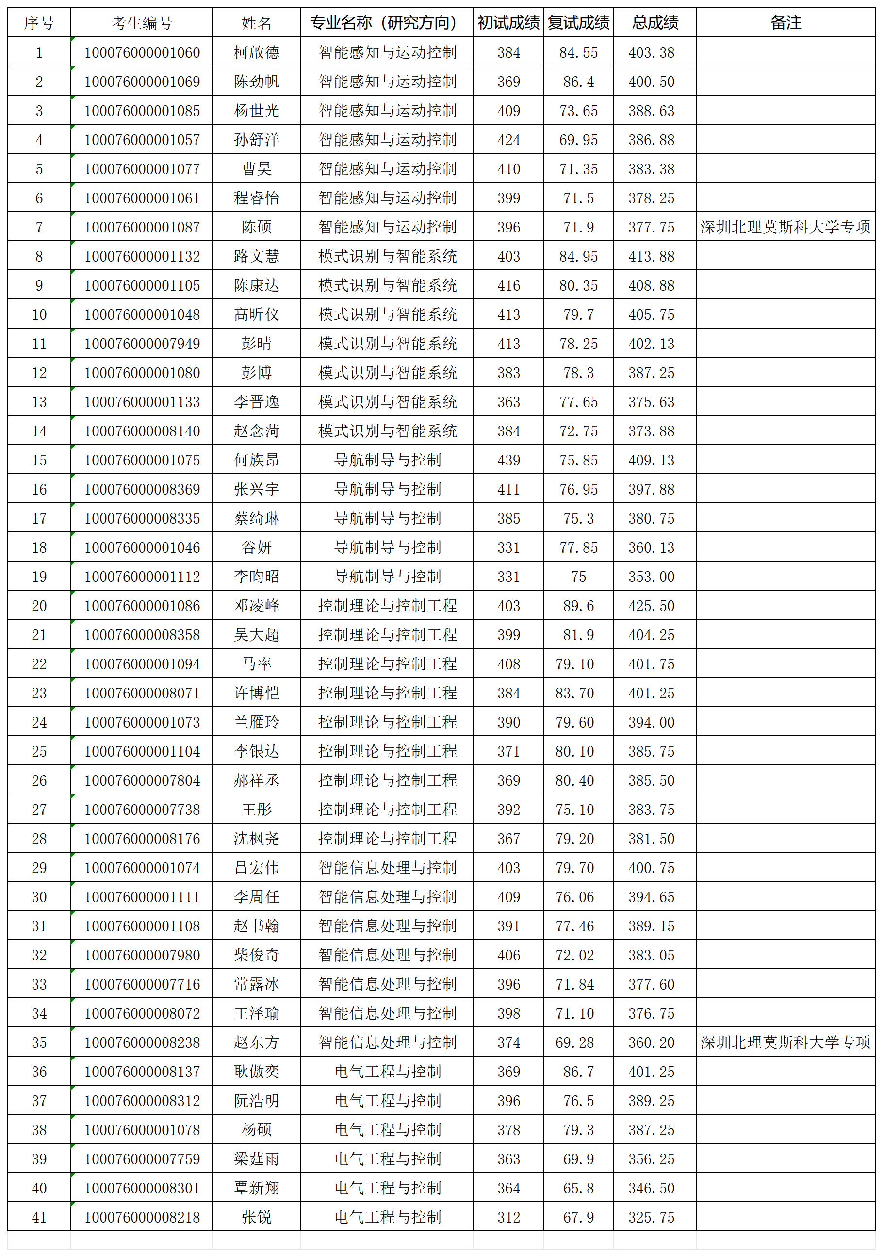 leyu乐鱼登录入口2026年研究生入学考试“学术型”拟录取名单0331_Sheet1.png