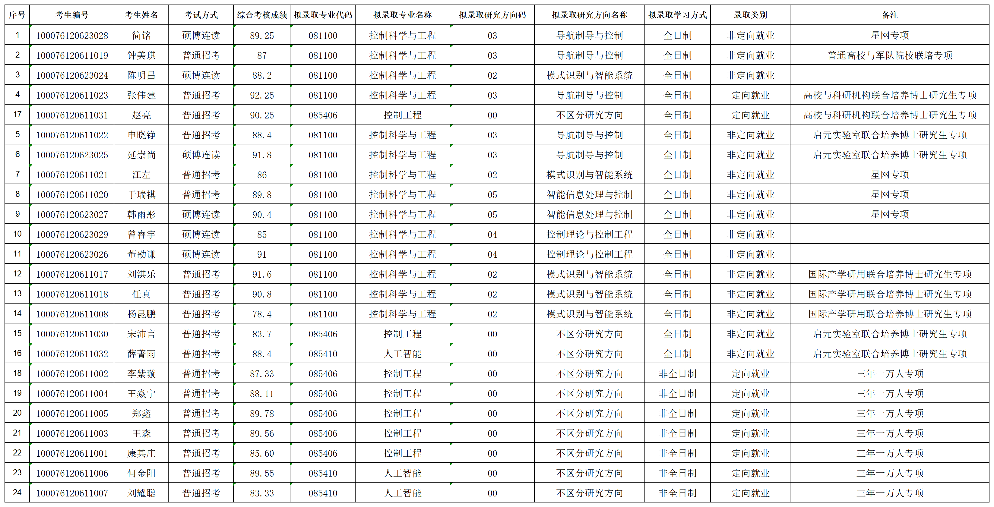 leyu乐鱼登录入口2026年招收攻读博士学位研究生拟录取名单公示（专项批次）_lqxx30115823.png